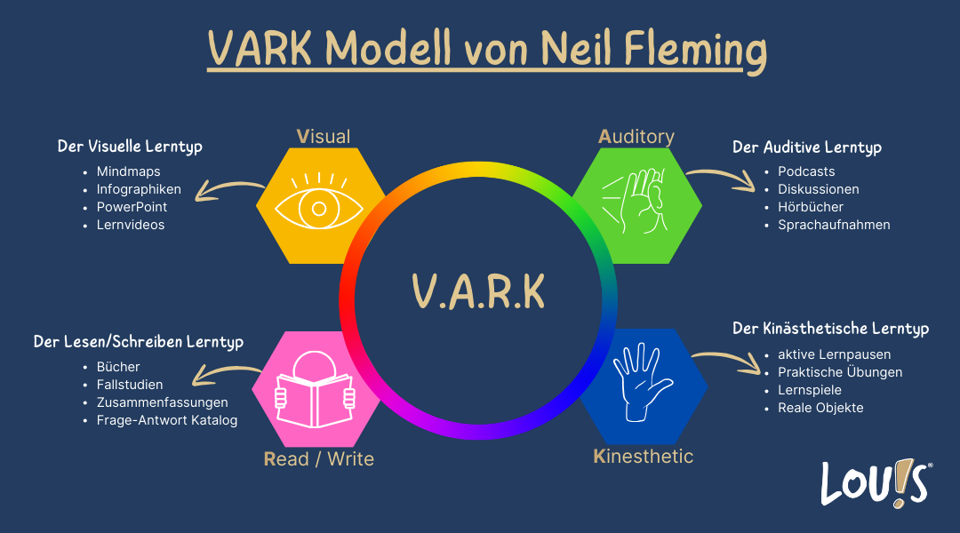 VARK Modell
