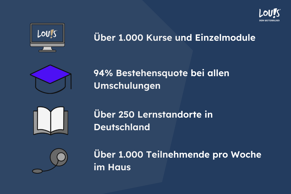 Statistiken zu LOU!S: 94% Bestehensquote bei allen Umschulungen. 270 Standorte. Eintausend Teilehmende pro Woche. Über eintausend Kurse. Zu sehen sind neben den Texten auch Symbole in Form eines Bildschirms, Eines Doktoanden-Hutes, eines Buches, eines Headsets